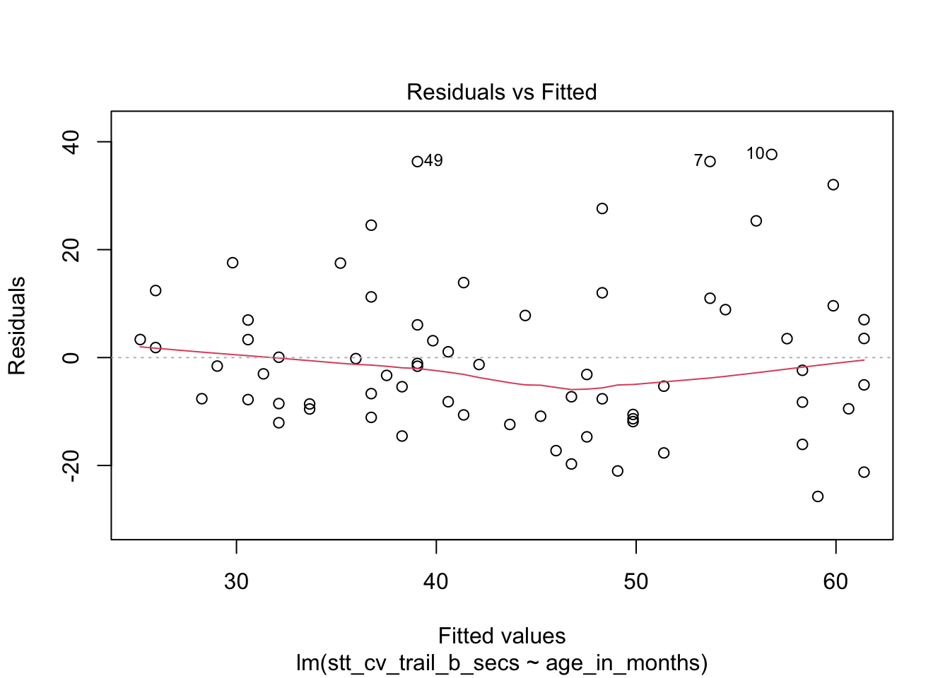 Residual plots for the Shape Trail Test. The model assumptions are met.