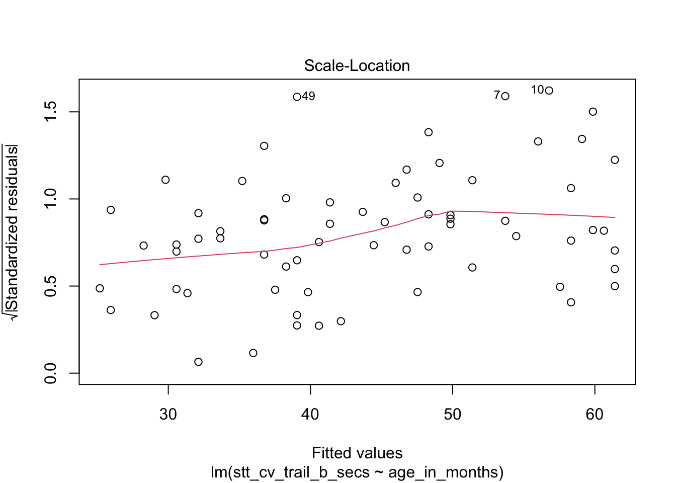 Residual plots for the Shape Trail Test. The model assumptions are met.
