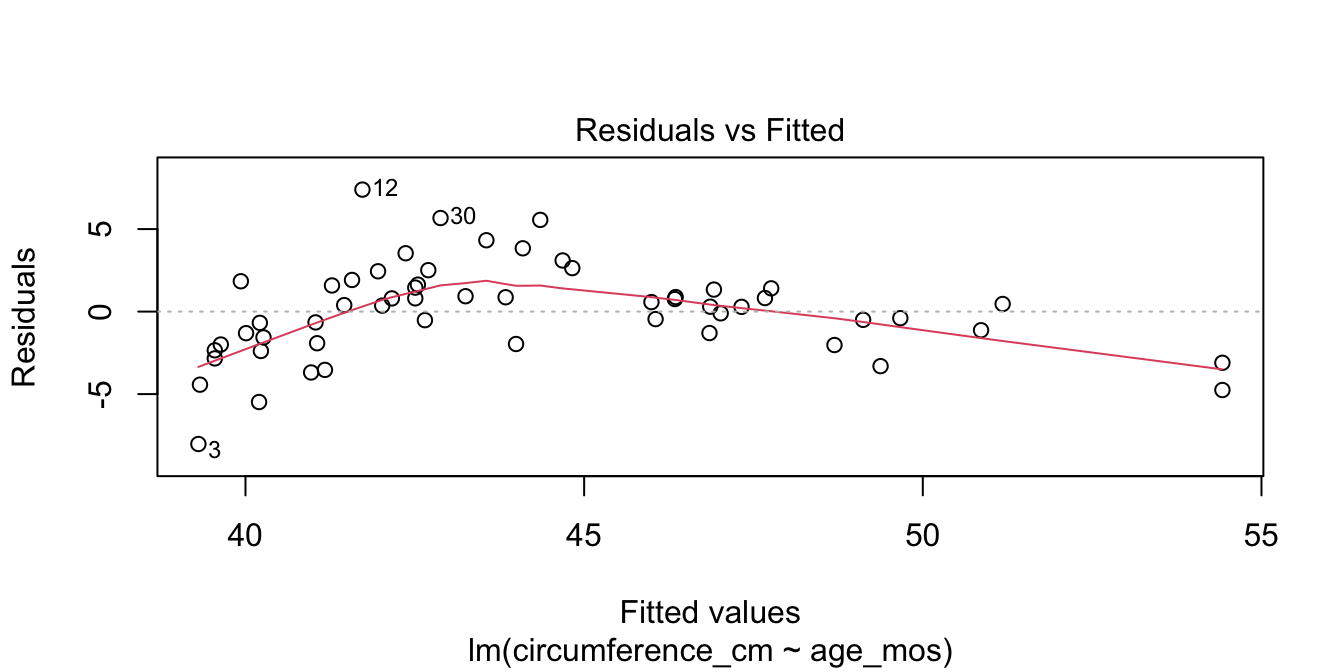Visible U-shape for residuals of the skull geometry model.