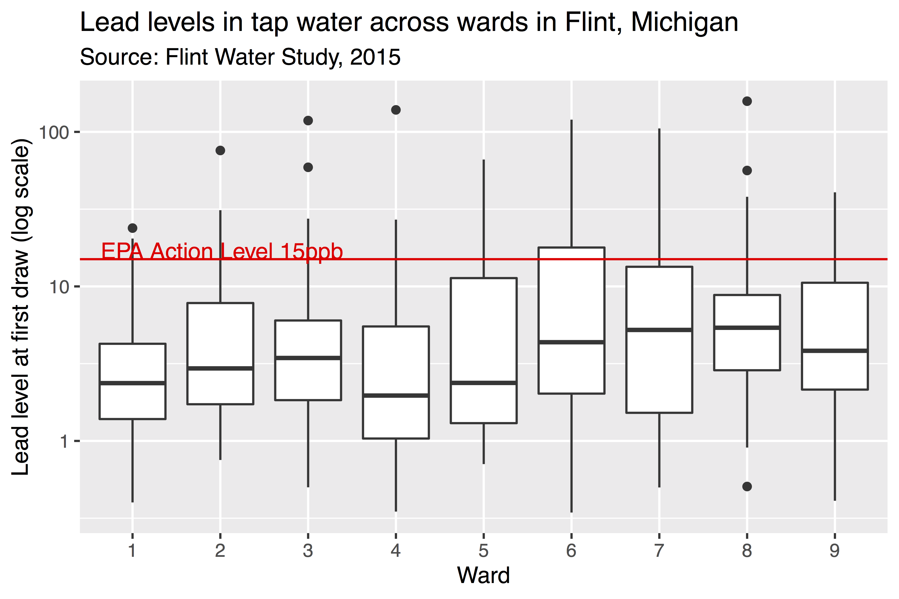 Visualization of lead levels in Flint, Michigan.